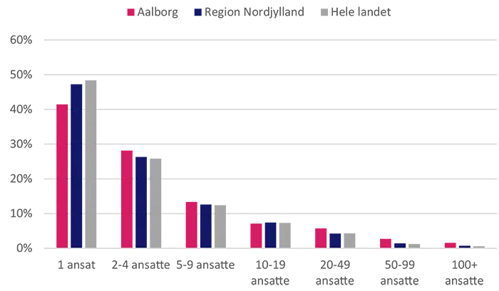 Figuren sætter fokus på virksomhedsstørrelser inden for byggeri og anlæg i Aalborg. Altså hvor mange ansatte, virksomhederne har. Hovedpointer står i teksten. 