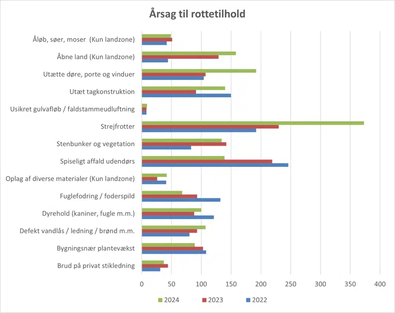 Diagram der viser årsagerne til rotteanmeldelser