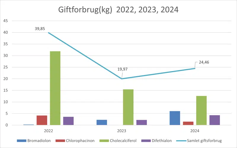 Diagram der viser giftforbruget i 22 - 23  og 24