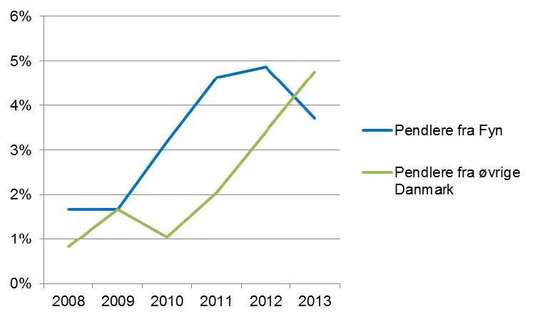graf der viser pendelere fra fyn og øvrige danmark