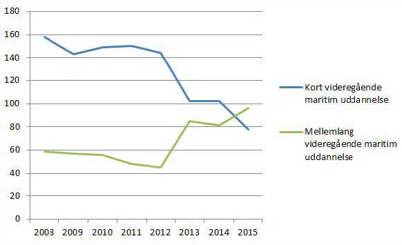 Tabel 4. Indbyggere med maritim uddannelse som højst fuldførte afsluttede uddannelse, 2008-2015