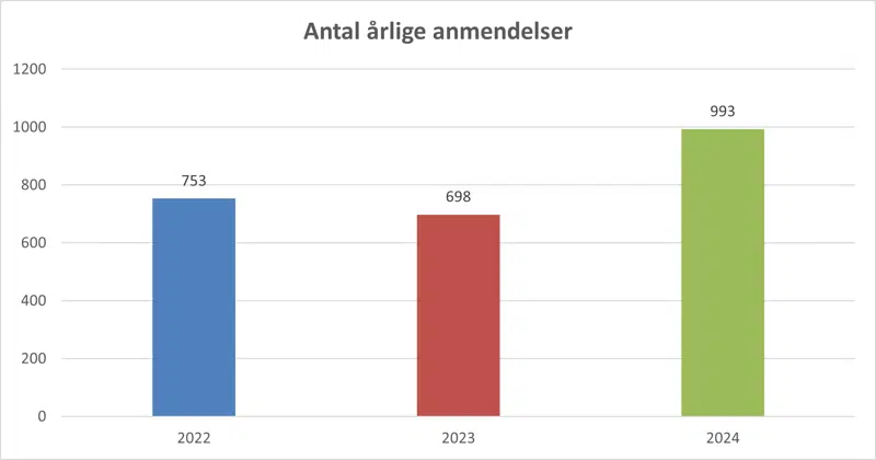 Diagram der viser antal af rottebekæmpelser i 2022 -2023 -20245