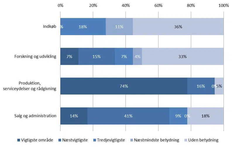 Tabel 5.Virksomhedernes markedsområde