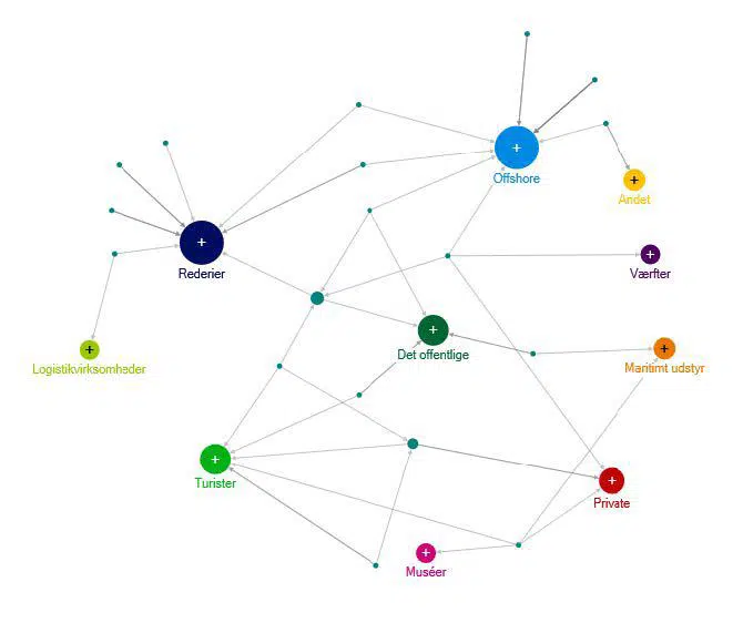 Figur 5.         Virksomhedernes primære kunder (brancher)