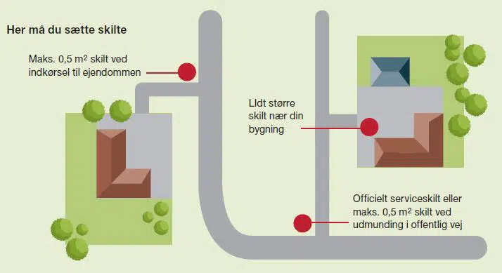 billede med tegning over hvor du må sætte skilte