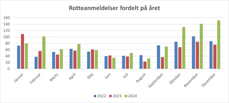 Diagram der viser antal rotteanmeldelser om året i 22 - 23 og 24