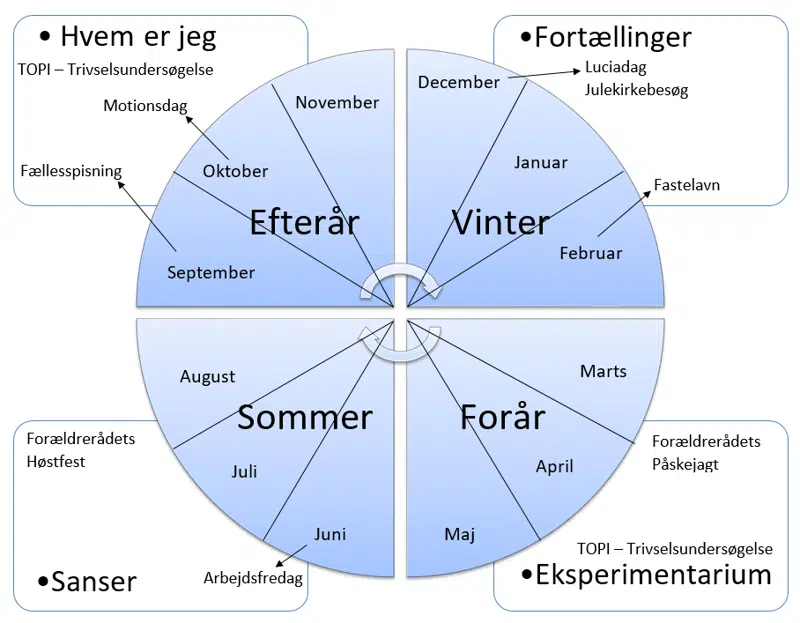 Årshjulet for Himmelrummet