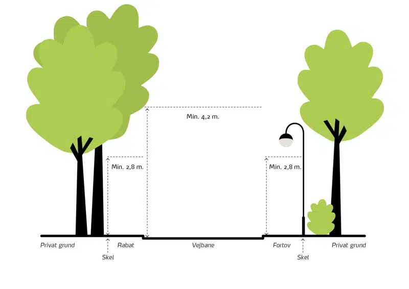 Grafisk fremstilling af reglerne for beskæring af beplantning