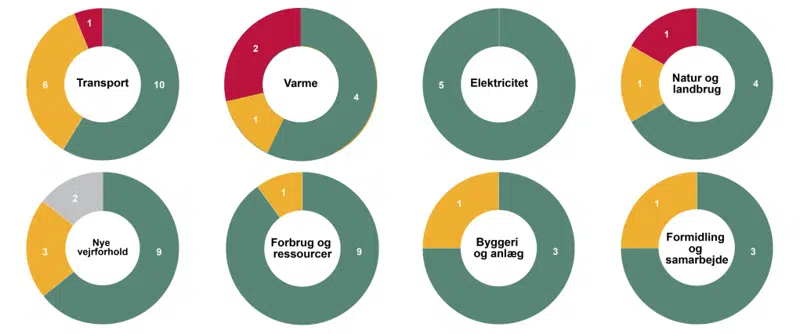 Grafik der viser 