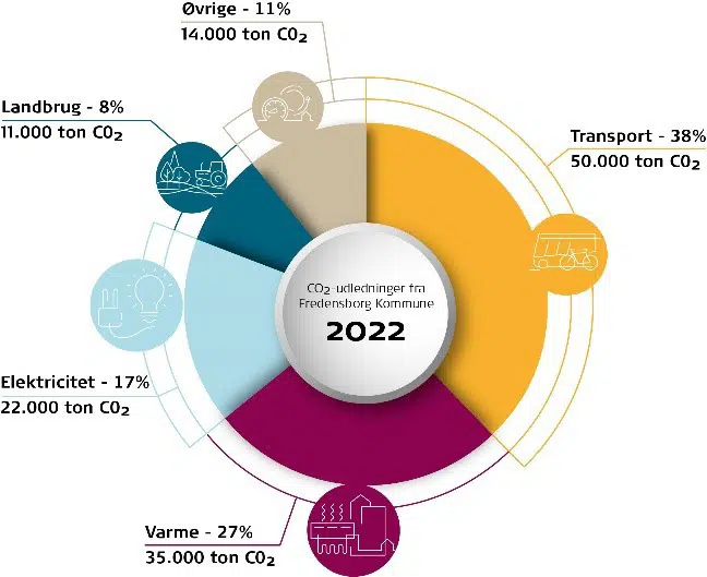 Co2-regnskab i grafik 