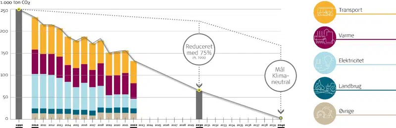 Grafik Co2 regnskab 