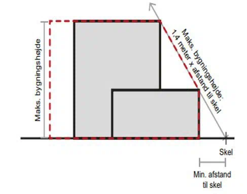 Illustration af det skrå højdegrænseplan