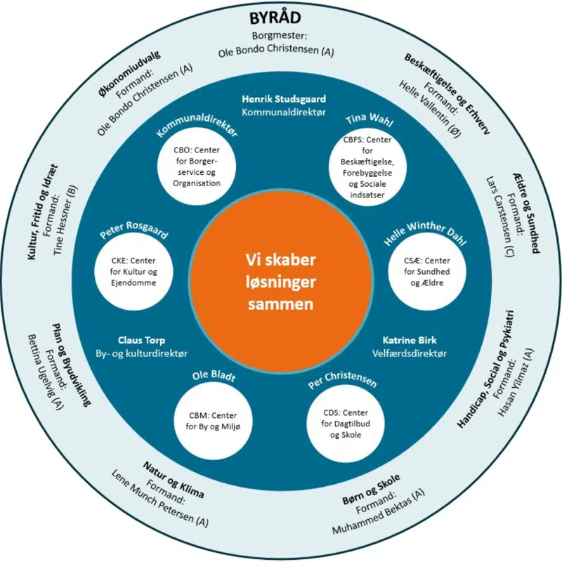 Furesø Kommunes organisationsdiagram viser opbygningen af den politisk styrede organisation