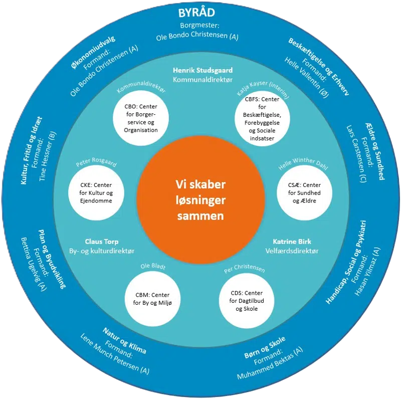 Furesø Kommunes organisationsdiagram over forvaltningens opbygning og samarbejde med politiske udvalg