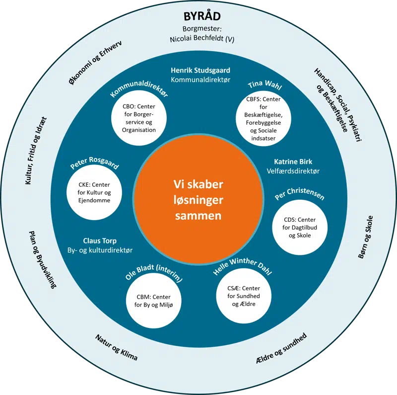Organisationsdiagram og politiske udvalg, januar 2026
