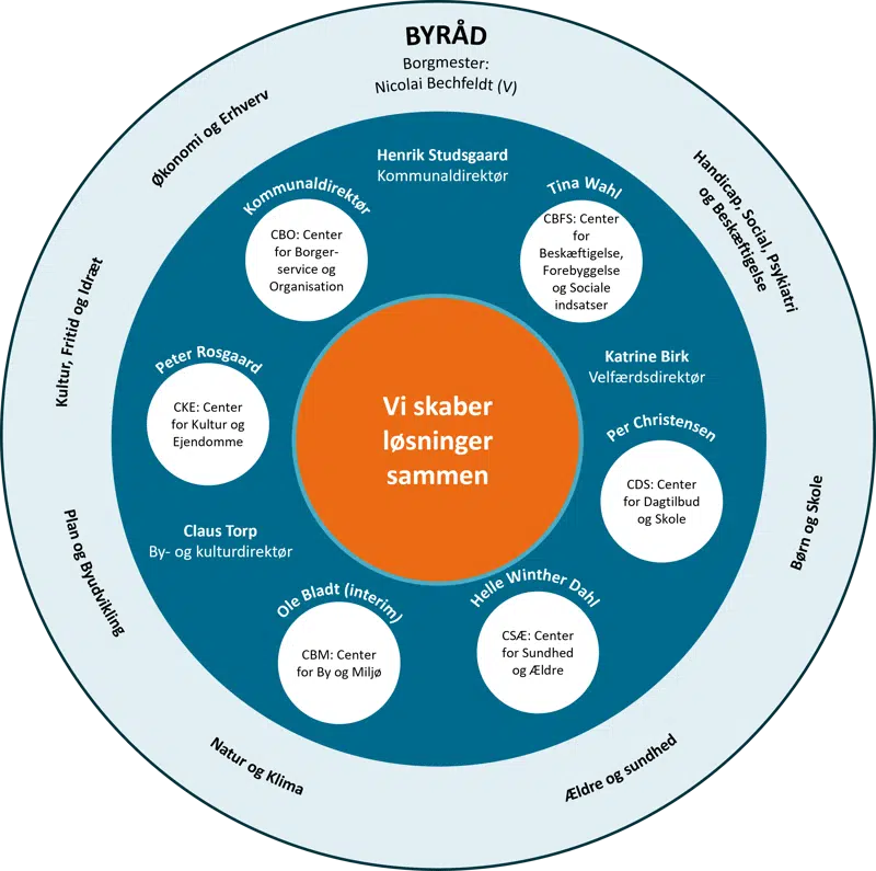 Organisationsdiagram og politiske udvalg, januar 2026