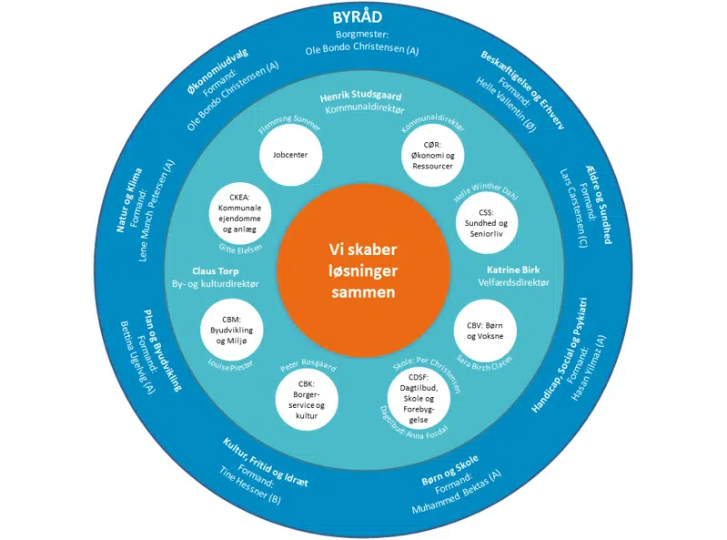 organisationsdiagram