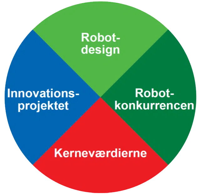 Cirkeldiagram med fire delopgaver: Robotdesign, Robotkonkurrence, Kerneværdier og Innovationsprojektet