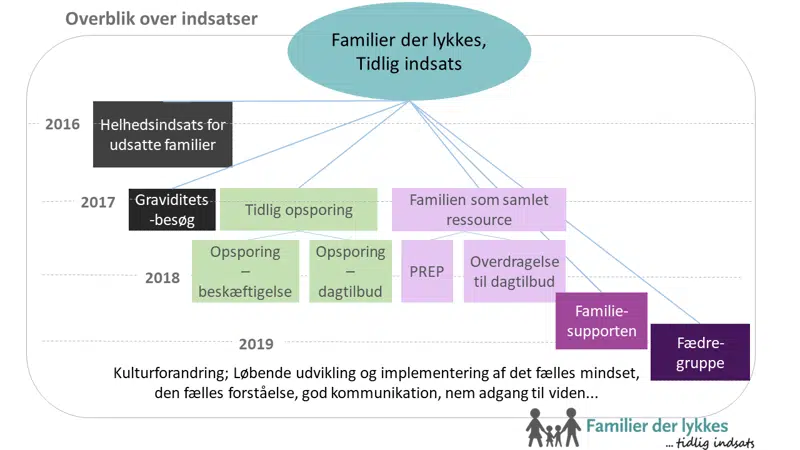 Illustration der viser de otte indsatser i Familier der lykkes, tidlig indsats er: Helheldsindsats for udsatte familier, Graviditetsbesøg, Opsporing - beskæftigelse, Opsporing - dagtilbud, PREP, Overdragelse til dagtilbud, Familiesupporten og Fædregruppen