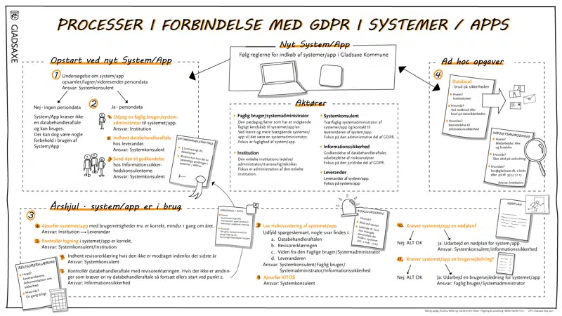 Oversigt over GPVs processer i forbindelse med GDPR i systemer og apps