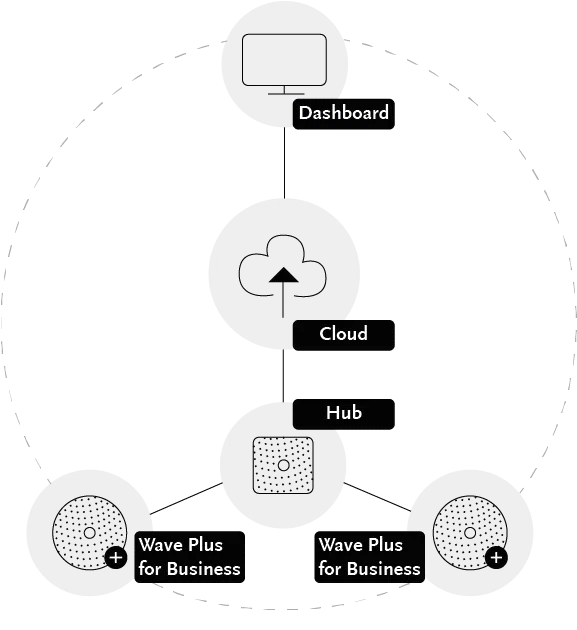 Airthings illustration, der viser, hvordan to klimaovervågningssystemer er forbundet med en hub, der har forbindelse til en cloud-løsning, som brugeren kan overvåge via en computerforbindelse til Airthings dashboard 