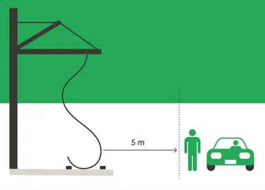 Grafik der viser sikkerhedsafstand på fem meter til nedrevne kørestrømsledninger