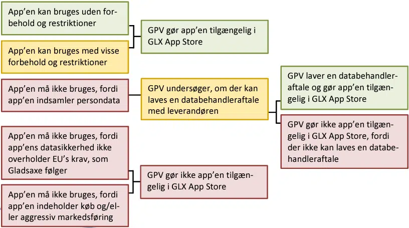 Vurderingsgrundlaget tager udgangspunkt i en rød, gul, grøn-lysregulering