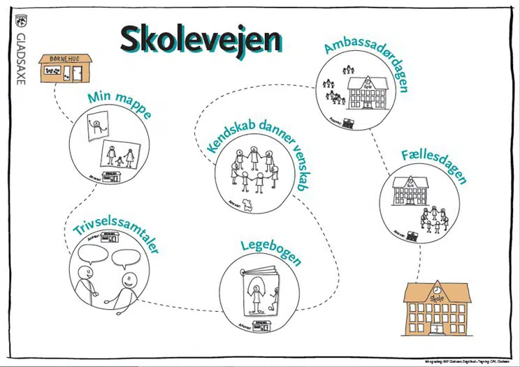 Grafisk visning af dele i Skolevejen, som er sammenhæng fra børnehus til skole