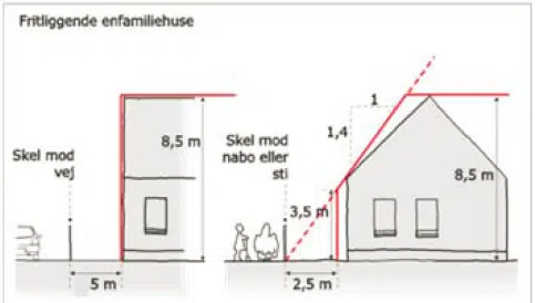 Det skrå højdegrænseplan