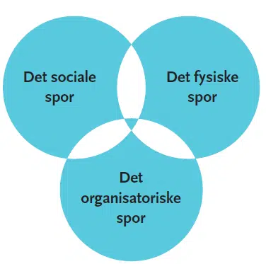 Model med strategiens tre spor