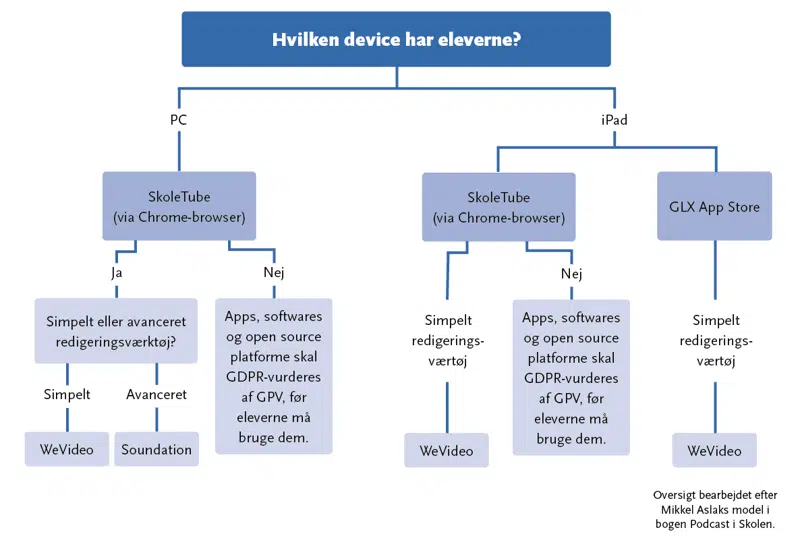 Illustration: Devices vs. GDPR-godkendte apps og softwares 