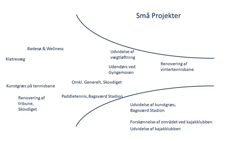 Små projekter der er prioriteret af Dialogforum