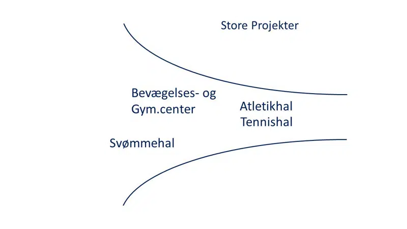 Store projekter der er prioriteret af Dialogforum