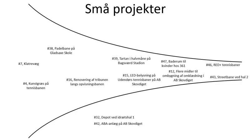 Små projekter der er prioriteret af Dialogforum