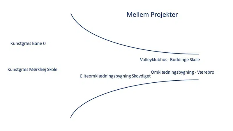 Mellemstore projekter der er prioriteret af Dialogforum