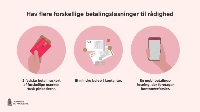 Grafik med teksten: Hav flere forskellige betalingsløsninger til rådighed - to fysiske betalingskort af forskellige mærker, husk pinkoderne, et mindre beløb i kontanter, en mobilbetalingsløsning, der foretager kontooverførsler.