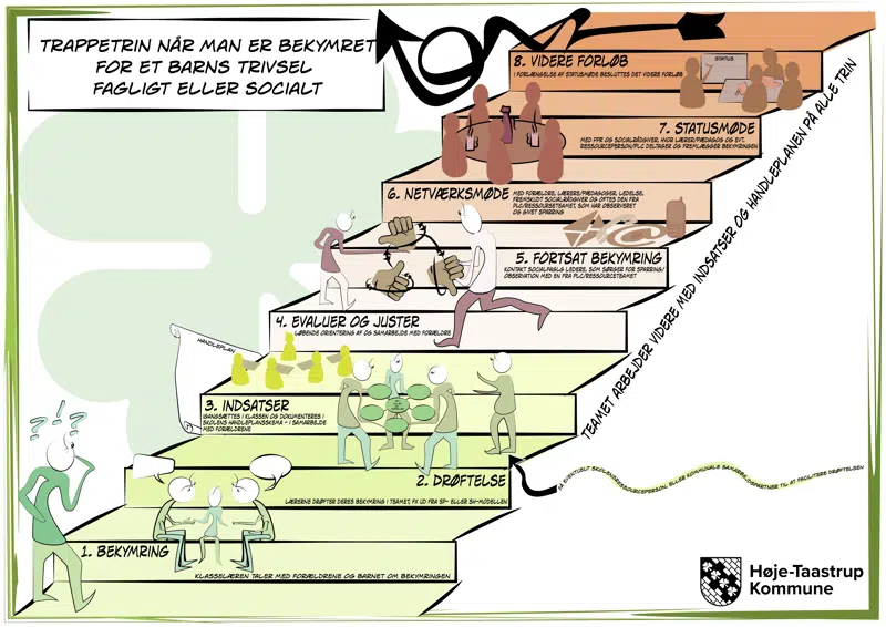 Billedet viser bekymringstrappen
