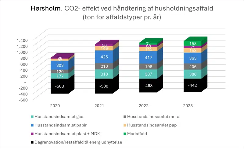 Graf over CO2-effekt ved håndtering af husholdningsaffald