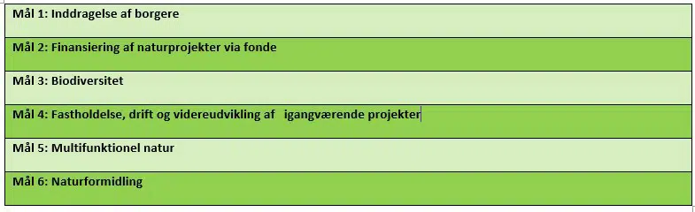 Beskrivelse af de 6 mål som naturstrategien indebærer. Kommer i hvert sit hoved afsnit.