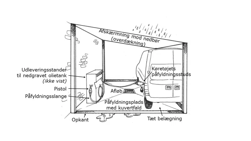 Grundlæggende krav til indretning af påfyldningsplads.