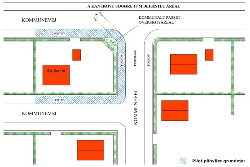 Figur 1. Hjørnegrund grænsende til 3 kommuneveje med fortov. Grundejer kan pålægges pligten på alle sider, da de ligger i ubrudt forlængelse af en adgang til ejendommen.