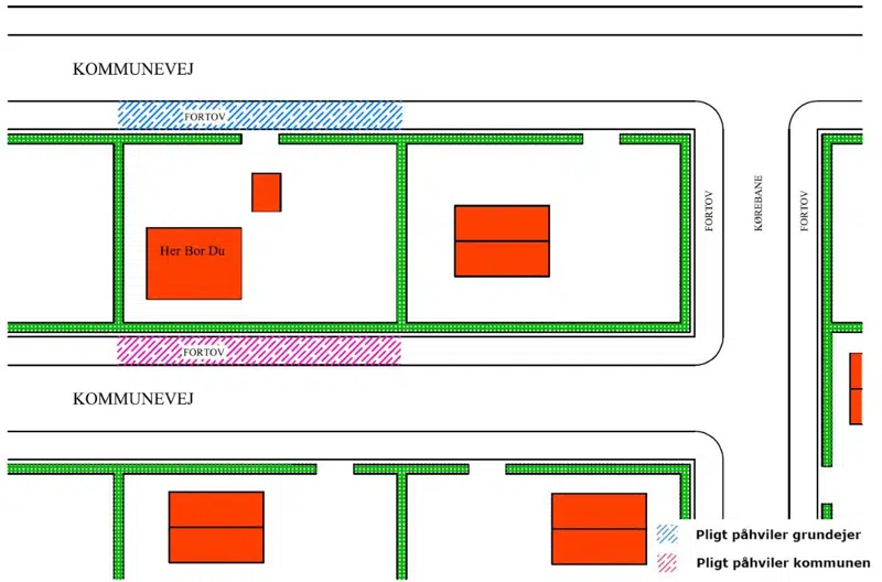 Figur 1a. Pligten for ejeren af en ejendom, der grænser til 2 kommuneveje. Da der kun er adgang til den ene, og fortovet på den anden side ikke ligger i ubrudt forlængelse af adgangen, kan pligten på siden uden adgang ikke pålægges grundejeren.