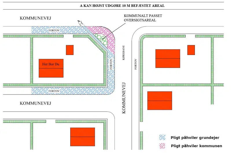 Figur 2, Hjørnegrund - som figur1 - hvor pligten kan pålægges grundejeren på alle sider. Her kan grundejeren dog ikke pålægges pligten rundt om oversigtsarealet, da det ikke er nærmest beliggende ejendommen.