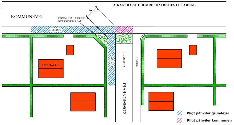 Figur 3. Hjørnegrund med grænser til 2 kommuneveje, hvor sidevejen er lukket fx med beplantning eller skilt. Fortovet går forbi lukningen, og pligten for fortovet forbi denne kan ikke pålægges grundejeren.