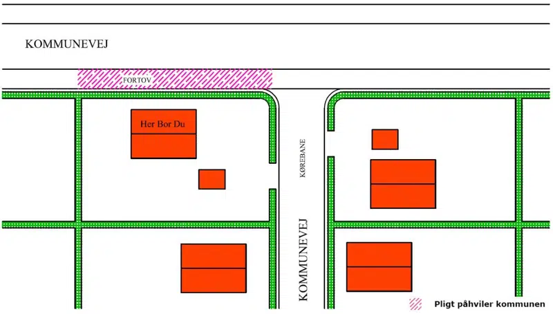 Figur 5. Da grundejerens adgang er til en kommunevej uden fortov, kan pligten for fortovet på vejen uden adgang ikke pålægges grundejeren, da dette ikke ligger i ubrudt forlængelse af en adgang. 