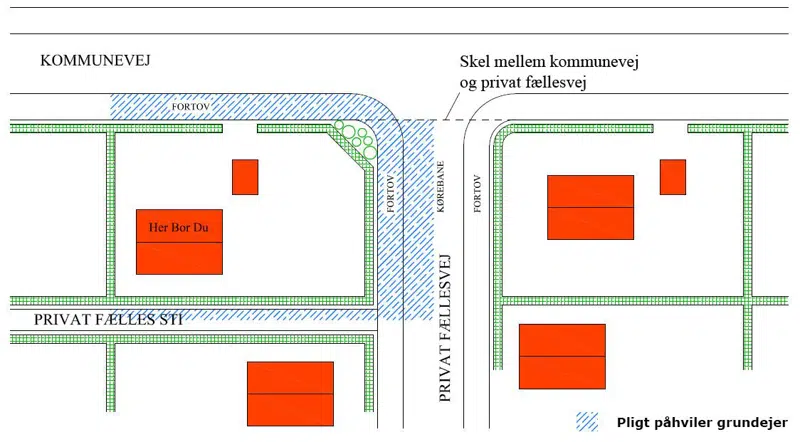 Figur 7. Hjørnegrund med adgang til kommunevej samt grænser til privat fællesvej hhv. sti. Pligten kan i dette tilfælde pålægges grundejeren for det kommunale fortov. Tilsvarende kan pligten pålægges for den private fællesvej hhv. sti for den del af vejen/stien, der ligger nærmest ejendommen, jf. afsnit 7.