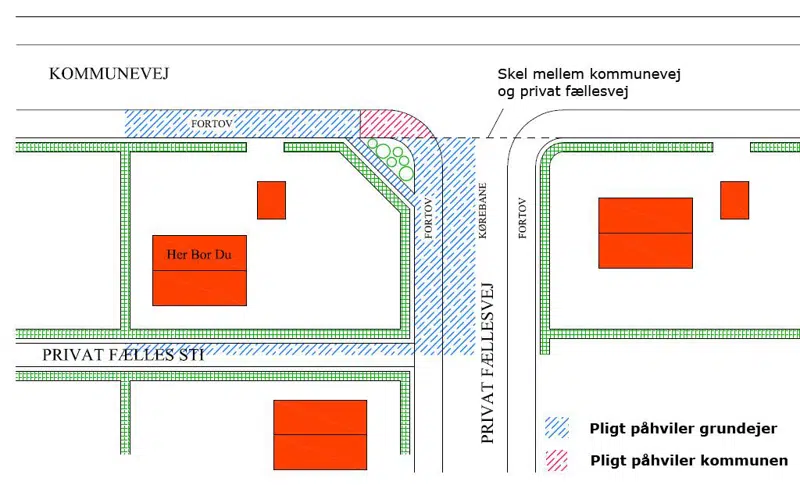 Figur 8. Hjørnegrund som figur 6. Her kan pligten dog ikke pålægges grundejeren for den del af det offentlige fortov, som ikke er beliggende nærmest ejendommen.