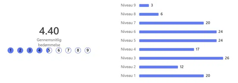 Grafen viser at de 152, der besvarede dette spørgsmål bedømmer trygheden i krydsene til et gennemsnit på 4,4 på en skala fra 1-9
