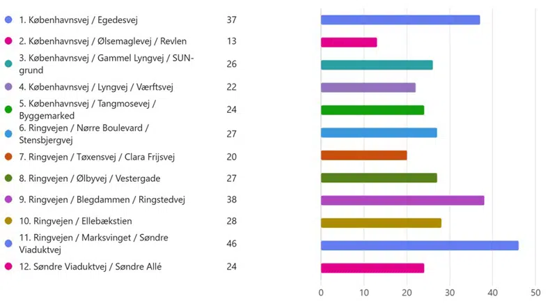 Grafen viser at besvarelserne på dette spørgsmål, bedømmer krydset Ringvejen-Marksvinget-Sdr. Viaduktvej, krydset Ringvejen-Blegdammen-Ringstedvej samt krydset Københavnsvej-Egedesvej, som de mest utrygge