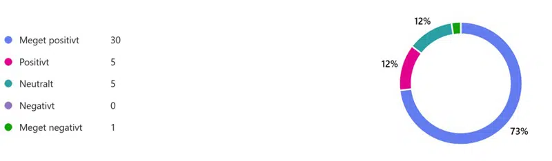 Grafen viser at 85%, der besvarede dette spørgsmål var meget positiv eller positiv over for fodhvileren, 12% var neutral og 3% var meget negativ